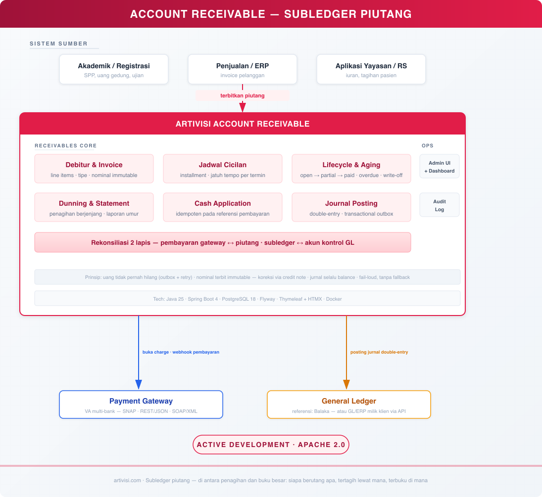 Account Receivable