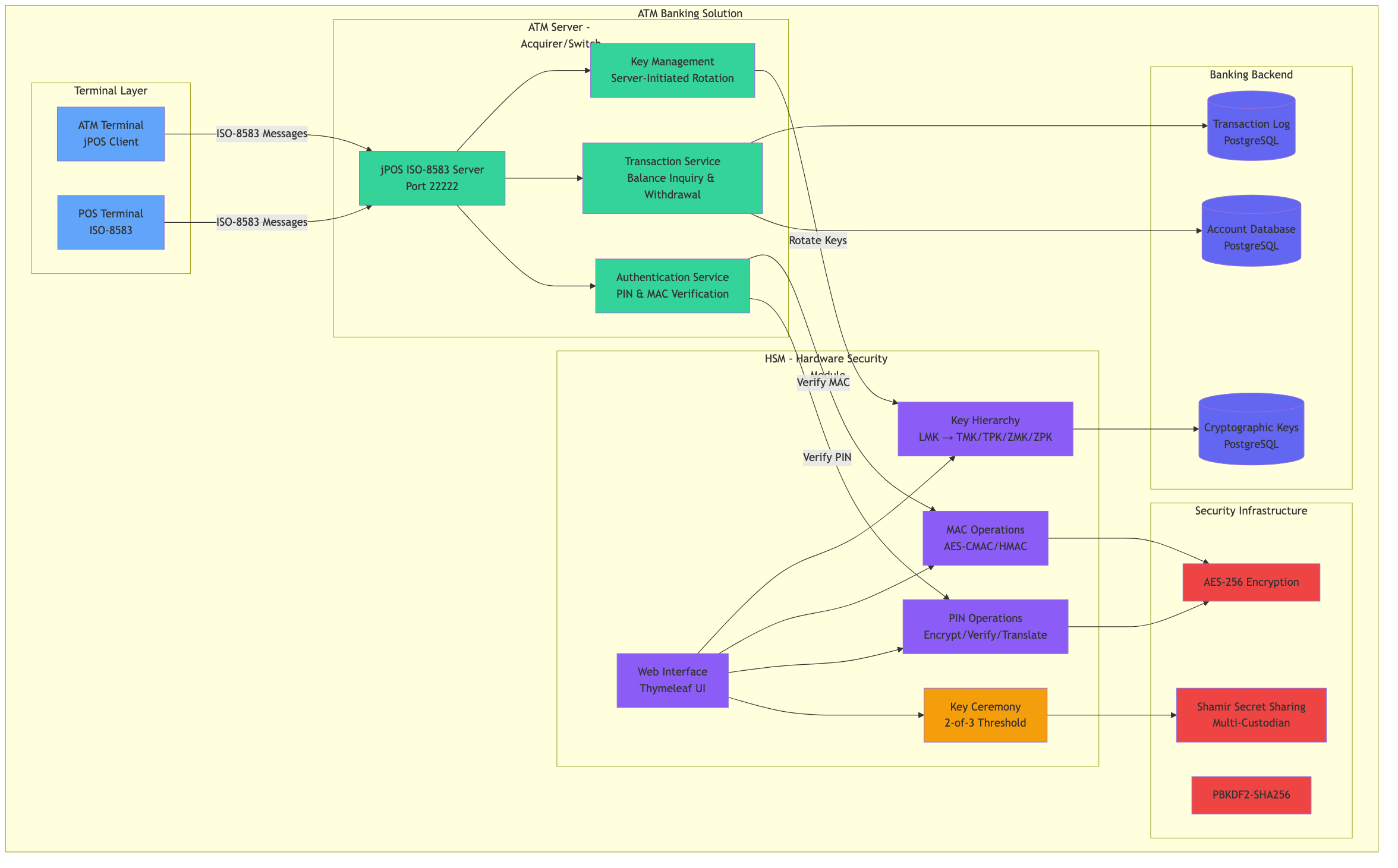 ATM Banking Solution