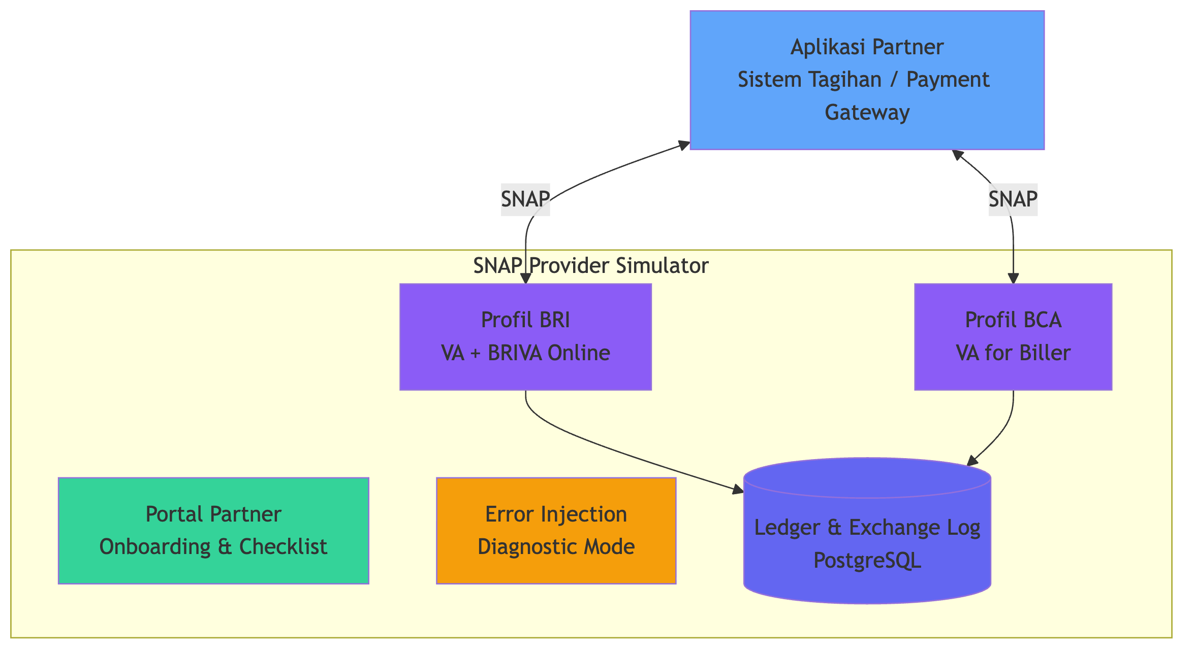SNAP Provider Simulator