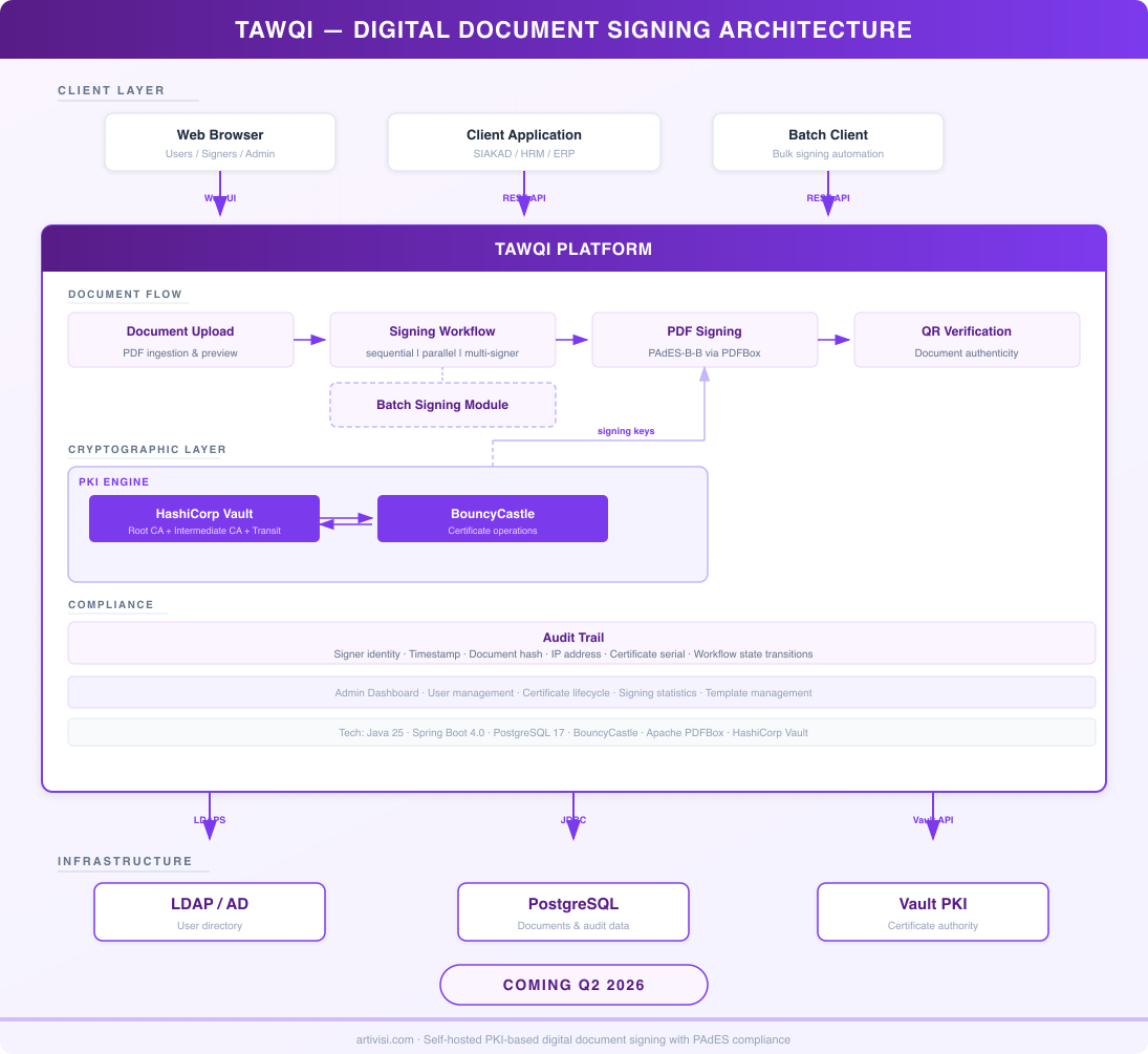 Tawqi - Digital Document Signing