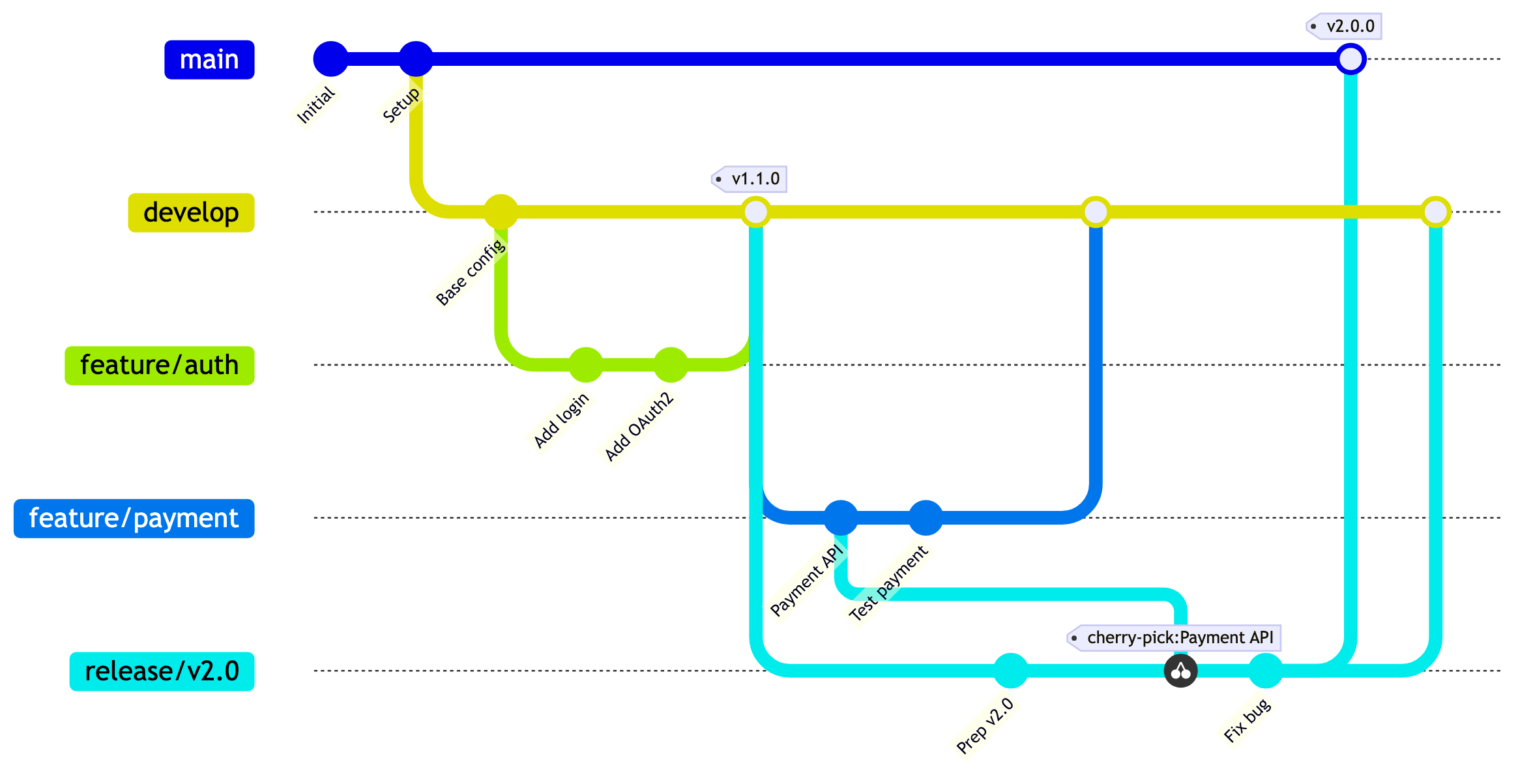 Git & CI/CD: Version Control & Collaboration