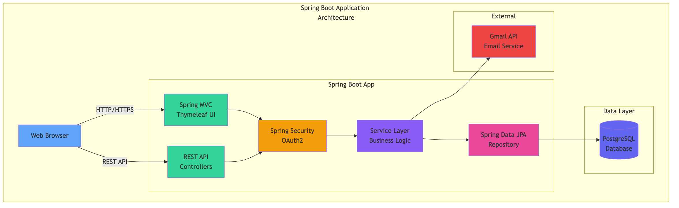 Spring Boot: Full-Stack Web Application Development