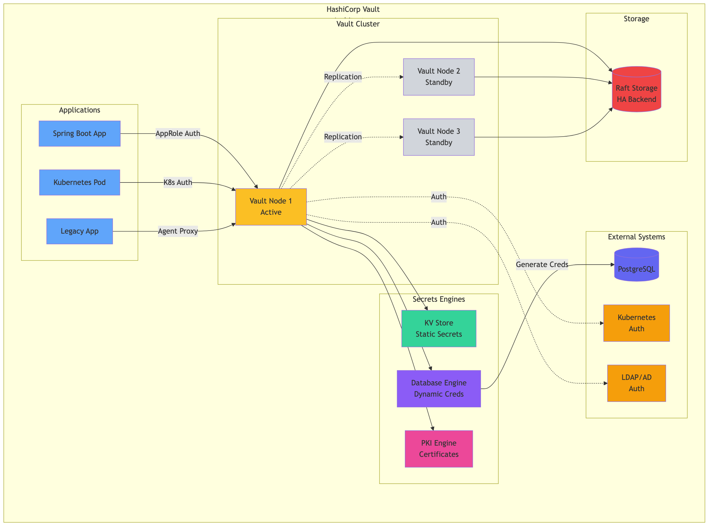 HashiCorp Vault: Credential & Secrets Management