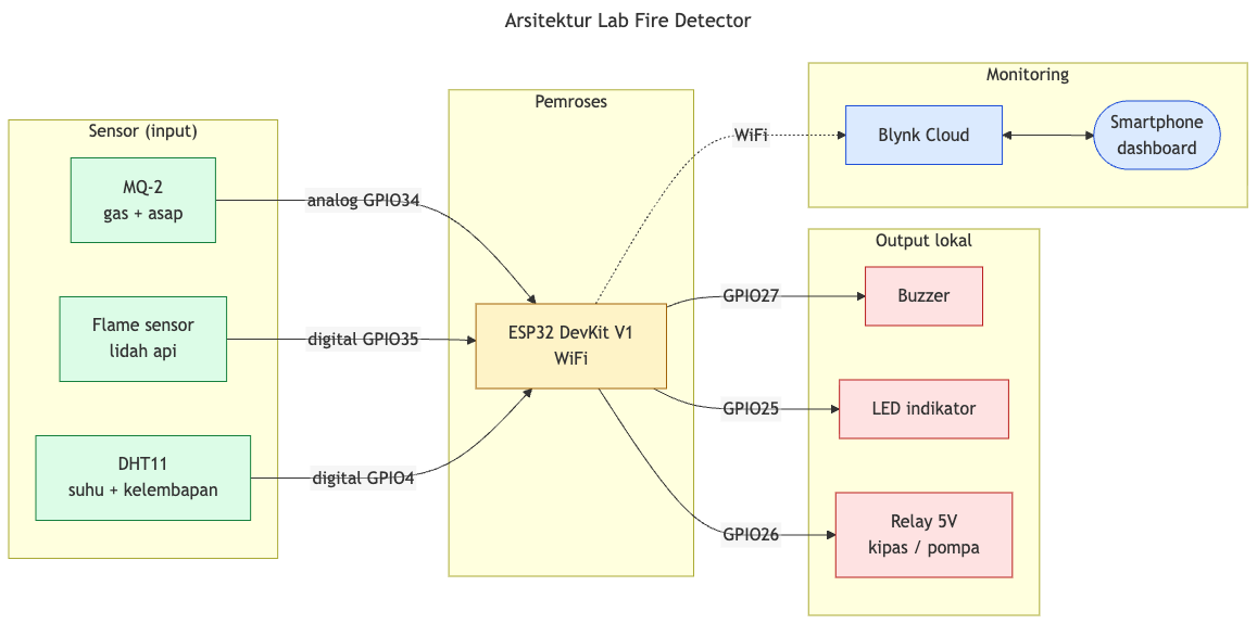 Arsitektur Fire Detector
