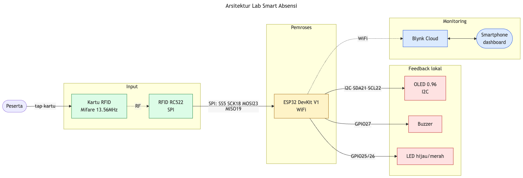 Arsitektur Smart Absensi