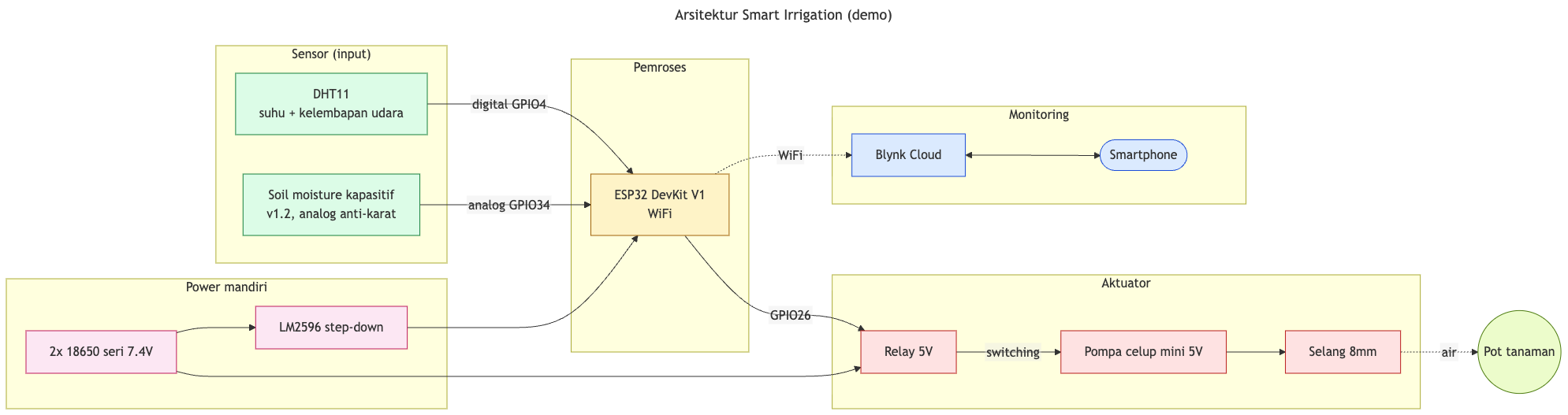 Arsitektur Smart Irrigation