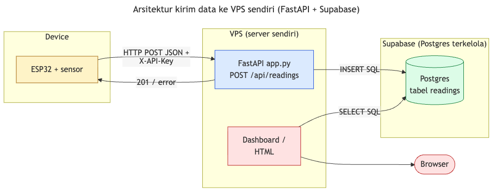 Arsitektur VPS: ESP32 → FastAPI → Supabase Postgres